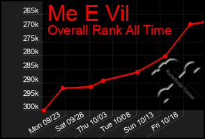 Total Graph of Me E Vil