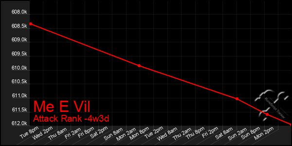 Last 31 Days Graph of Me E Vil