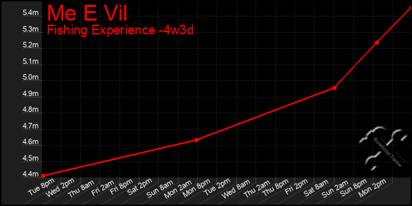 Last 31 Days Graph of Me E Vil