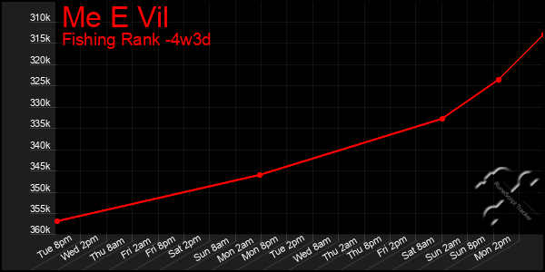 Last 31 Days Graph of Me E Vil