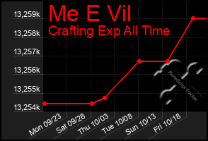 Total Graph of Me E Vil