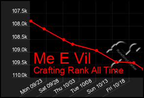 Total Graph of Me E Vil