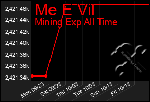 Total Graph of Me E Vil