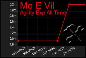 Total Graph of Me E Vil