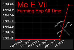 Total Graph of Me E Vil