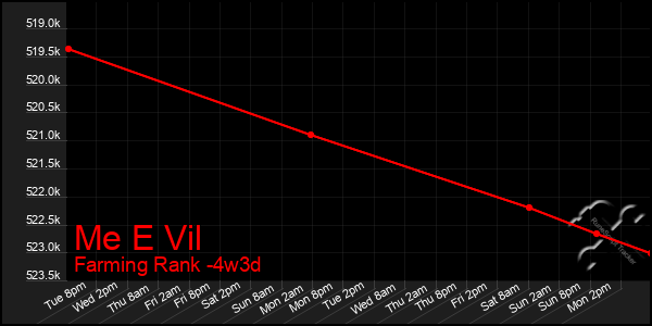 Last 31 Days Graph of Me E Vil