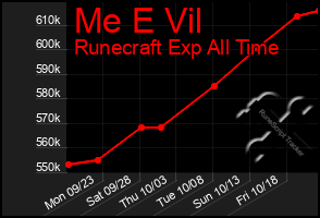 Total Graph of Me E Vil