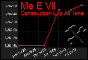 Total Graph of Me E Vil