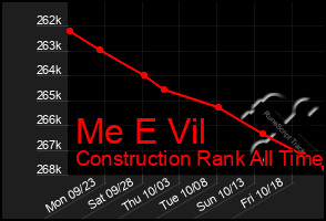 Total Graph of Me E Vil