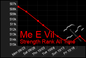 Total Graph of Me E Vil