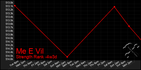 Last 31 Days Graph of Me E Vil