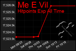 Total Graph of Me E Vil