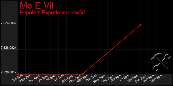 Last 31 Days Graph of Me E Vil