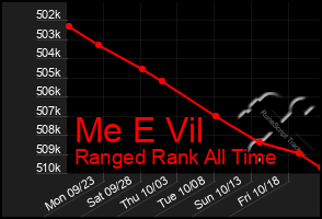 Total Graph of Me E Vil