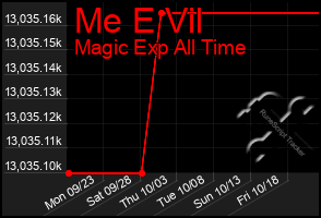 Total Graph of Me E Vil