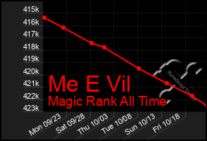 Total Graph of Me E Vil