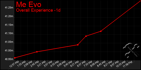 Last 24 Hours Graph of Me Evo