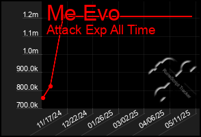 Total Graph of Me Evo