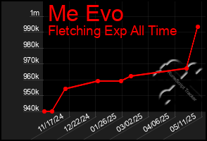 Total Graph of Me Evo