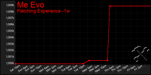 Last 7 Days Graph of Me Evo