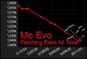 Total Graph of Me Evo