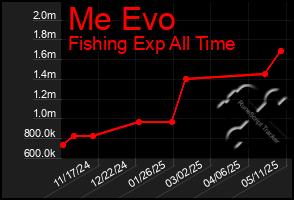 Total Graph of Me Evo