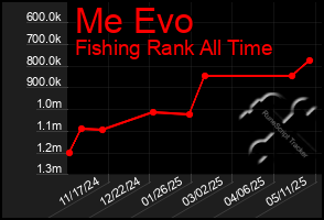 Total Graph of Me Evo