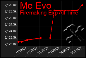 Total Graph of Me Evo