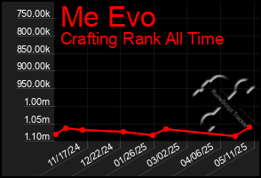 Total Graph of Me Evo