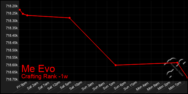 Last 7 Days Graph of Me Evo