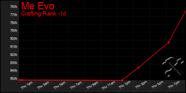 Last 24 Hours Graph of Me Evo