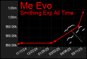 Total Graph of Me Evo