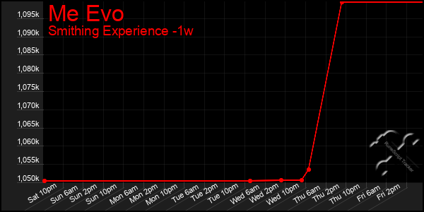Last 7 Days Graph of Me Evo
