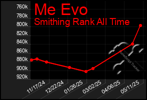 Total Graph of Me Evo