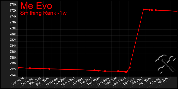 Last 7 Days Graph of Me Evo