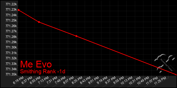 Last 24 Hours Graph of Me Evo