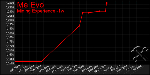 Last 7 Days Graph of Me Evo