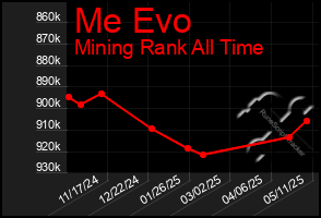 Total Graph of Me Evo