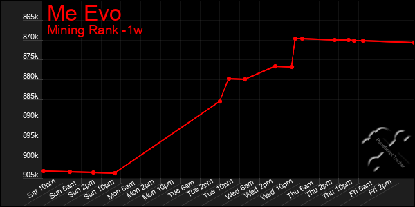 Last 7 Days Graph of Me Evo
