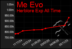 Total Graph of Me Evo