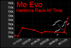 Total Graph of Me Evo