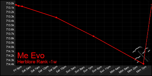 Last 7 Days Graph of Me Evo