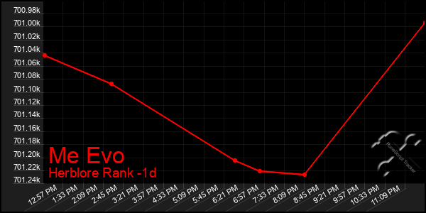 Last 24 Hours Graph of Me Evo