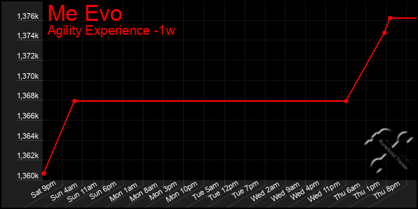 Last 7 Days Graph of Me Evo