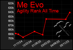 Total Graph of Me Evo