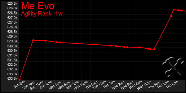 Last 7 Days Graph of Me Evo