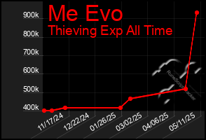 Total Graph of Me Evo