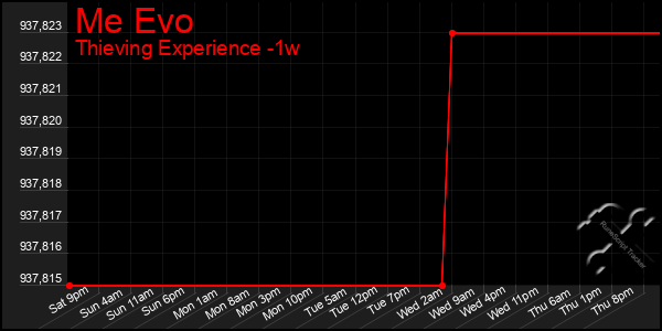 Last 7 Days Graph of Me Evo