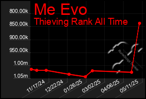 Total Graph of Me Evo