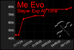 Total Graph of Me Evo